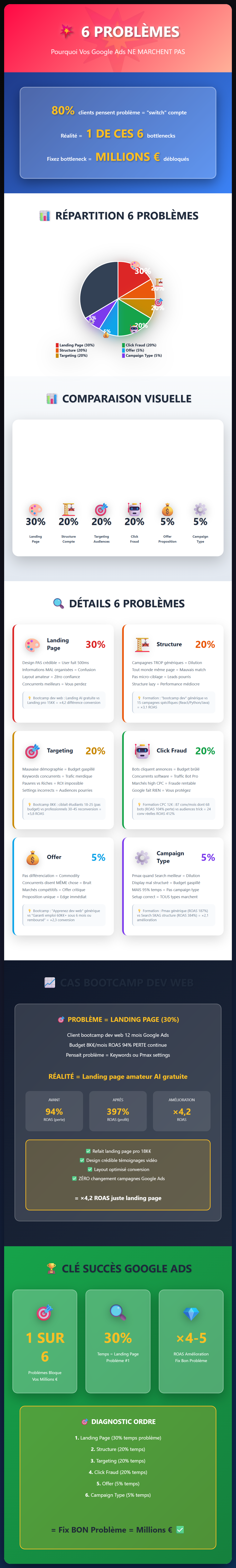 Infographie : Pourquoi vos Google Ads ne marchent pas : 6 goulots d’étranglement