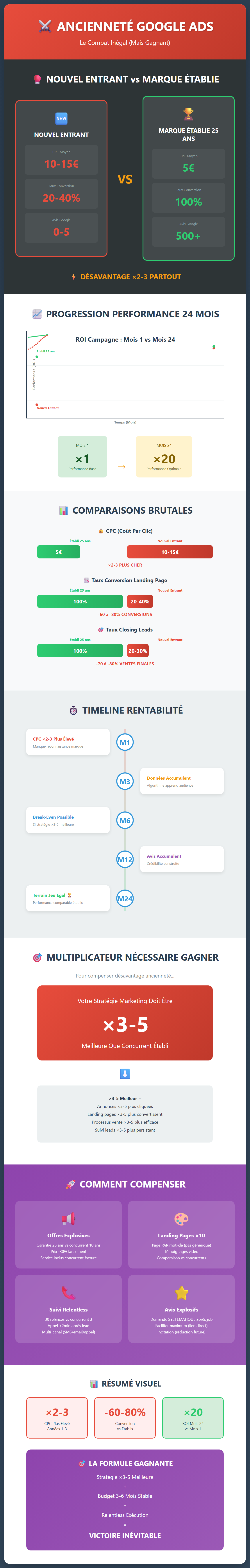 Infographie : Ancienneté du compte Google Ads : nouvel entrant ou marque établie