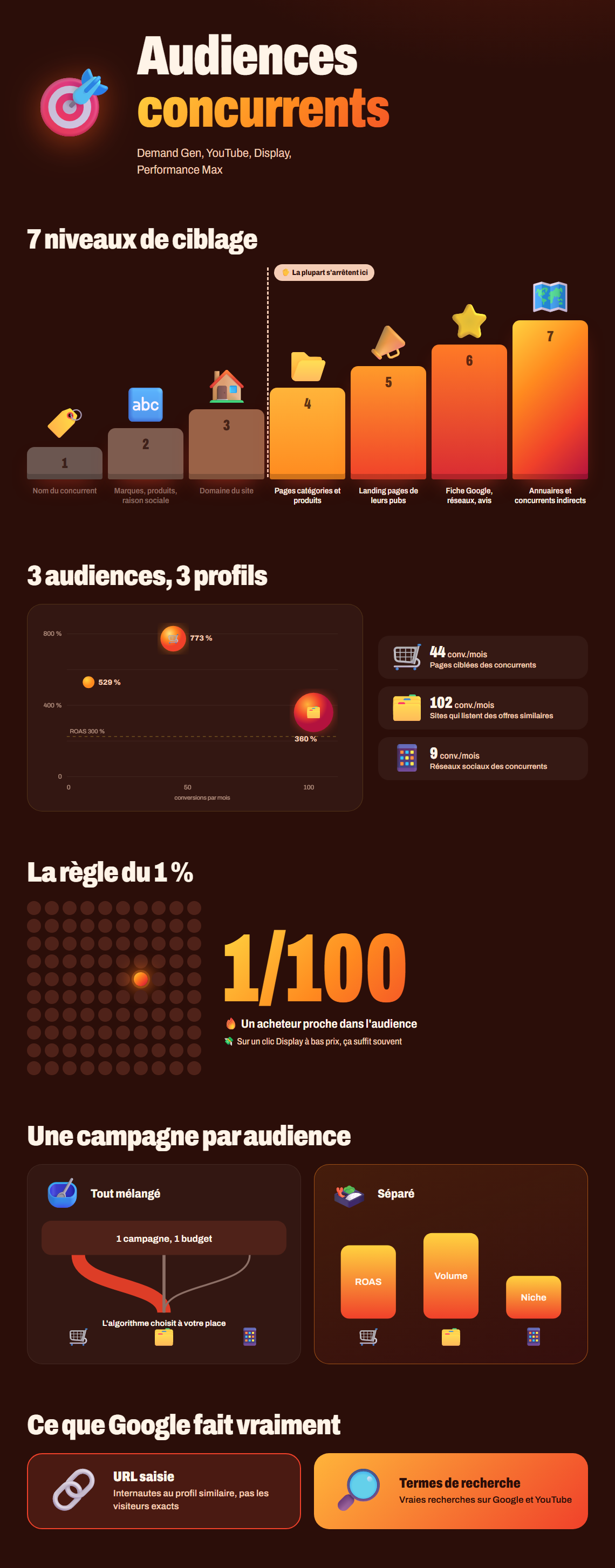 Infographie : Audiences concurrents : 7 niveaux de ciblage pour Demand Gen, YouTube et Display