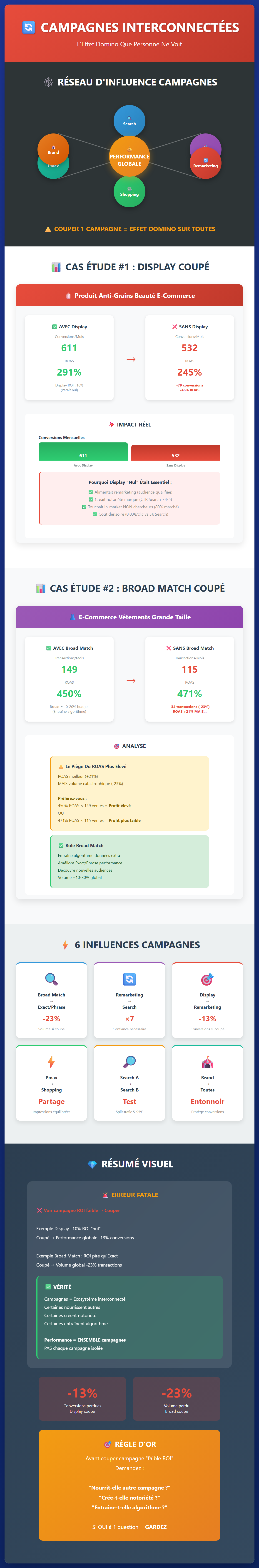 Infographie : Campagnes Google Ads interconnectées : l’effet domino