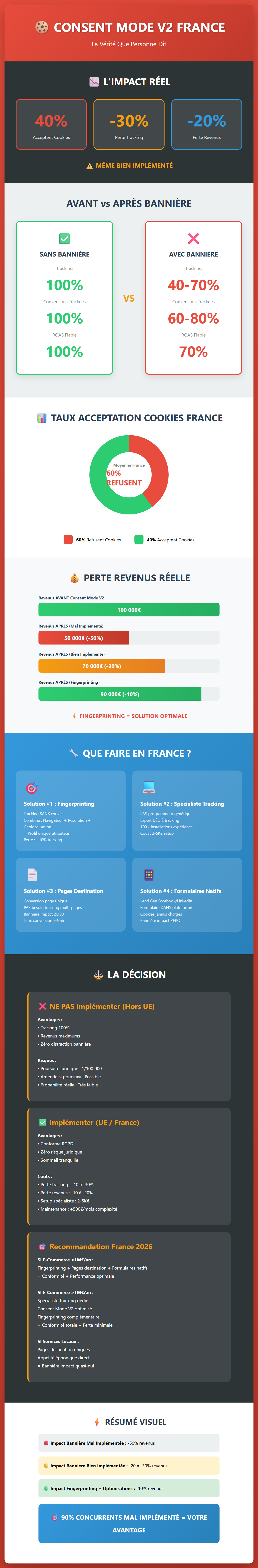 Infographie : Consent Mode v2 en France : l’impact sur le suivi