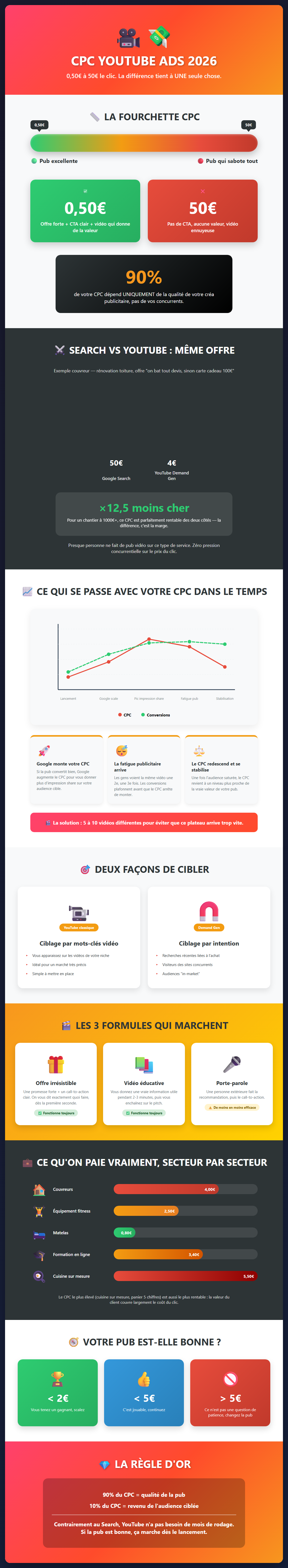 Infographie : CPC YouTube Ads 2026 : la vérité sur vos coûts par clic