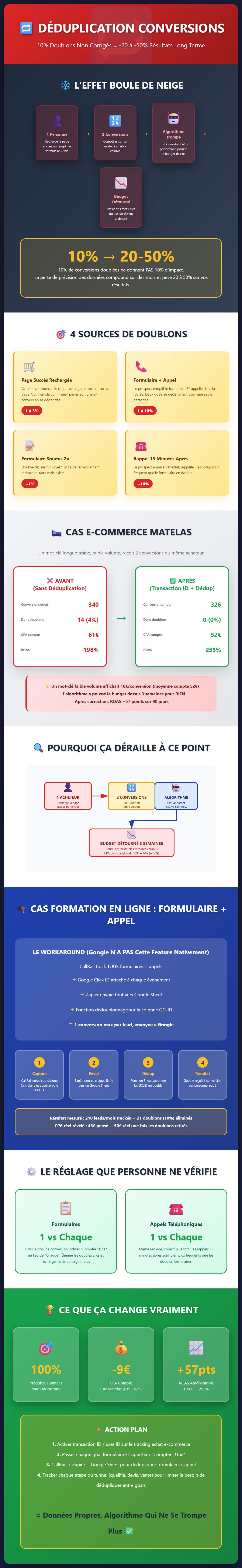 Infographie : Déduplication des conversions Google Ads : 10 % de doublons, jusqu’à 50 % de résultats en moins
