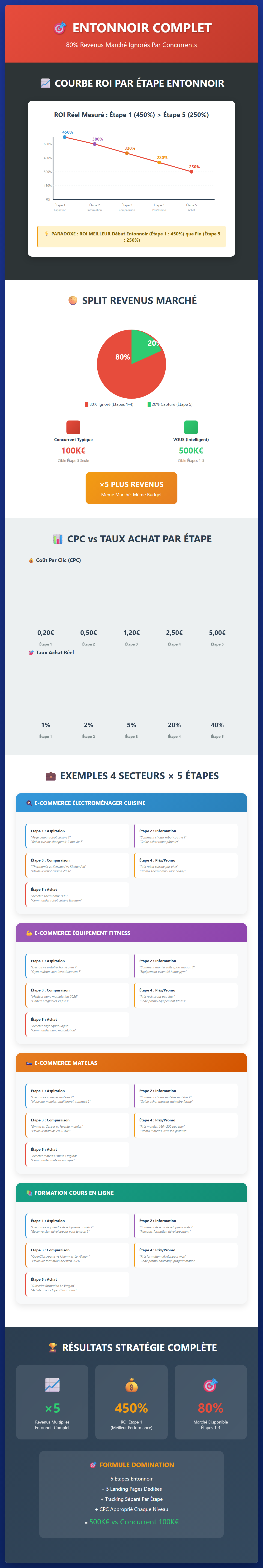 Infographie : L’entonnoir complet Google Ads