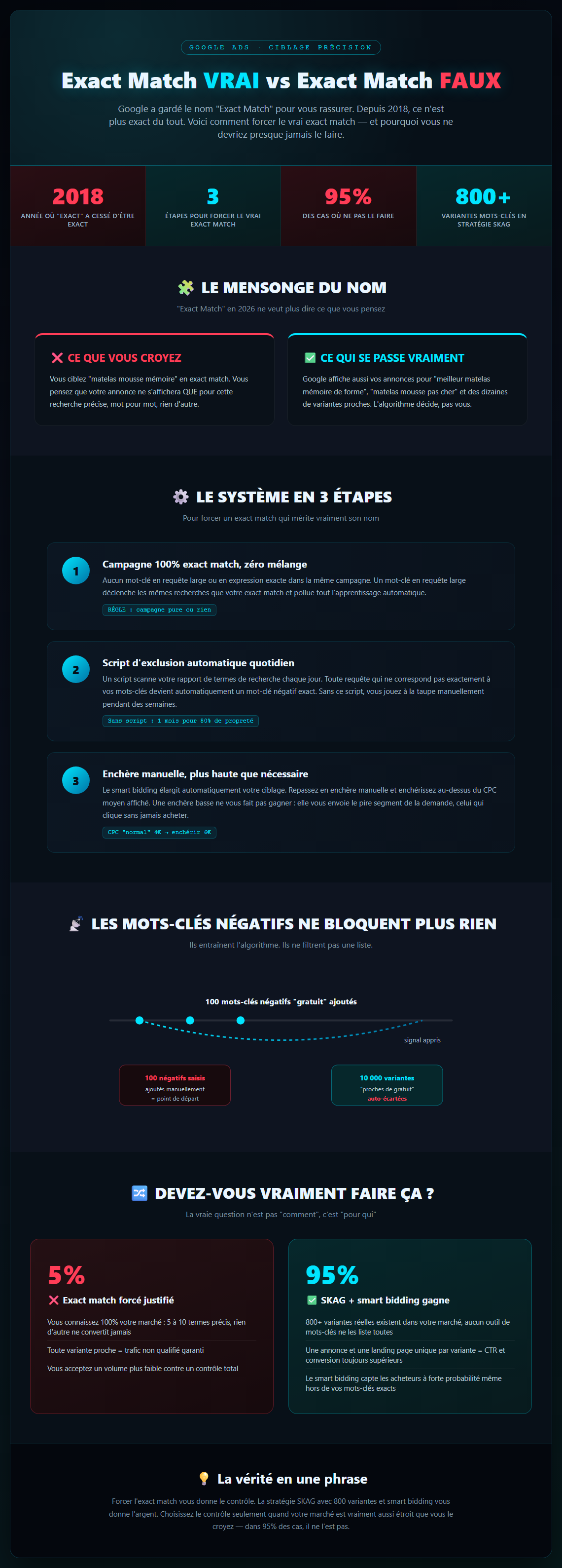 Infographie : Exact Match vrai ou faux : le piège Google Ads
