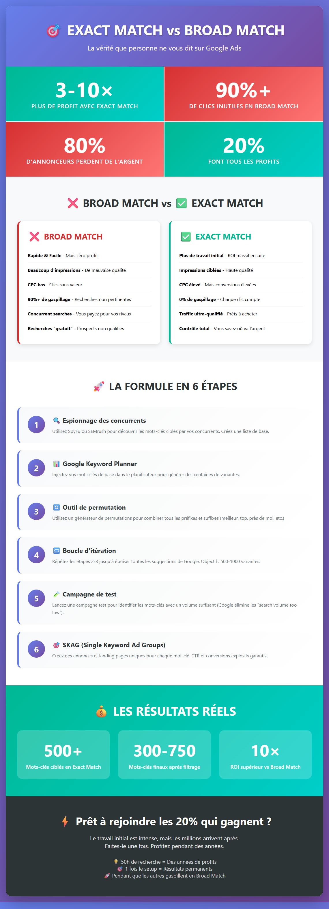 Infographie : Exact match ou broad match : ce que chacun apporte vraiment