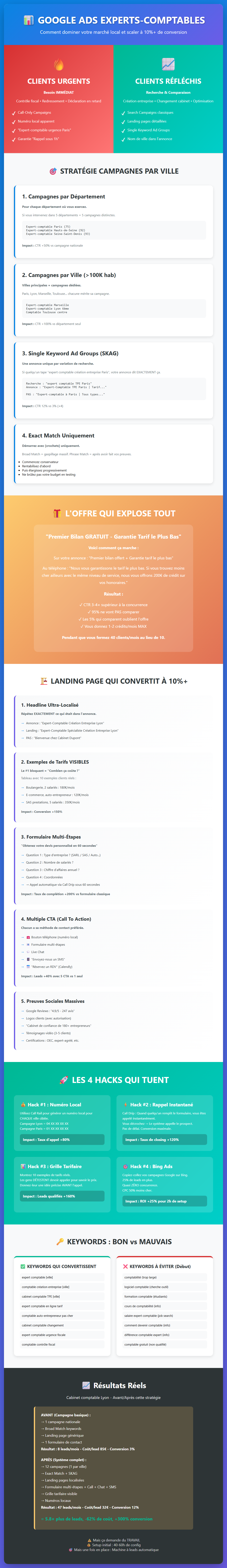 Infographie : Google Ads pour experts-comptables