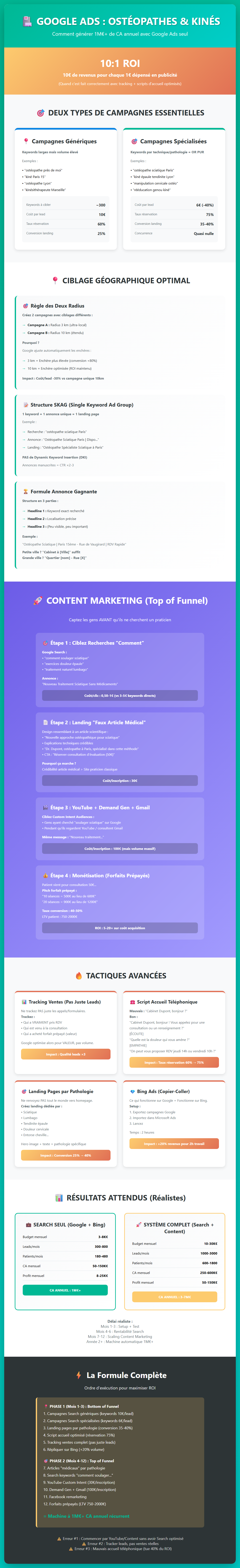 Infographie : Google Ads pour ostéopathes et kinés