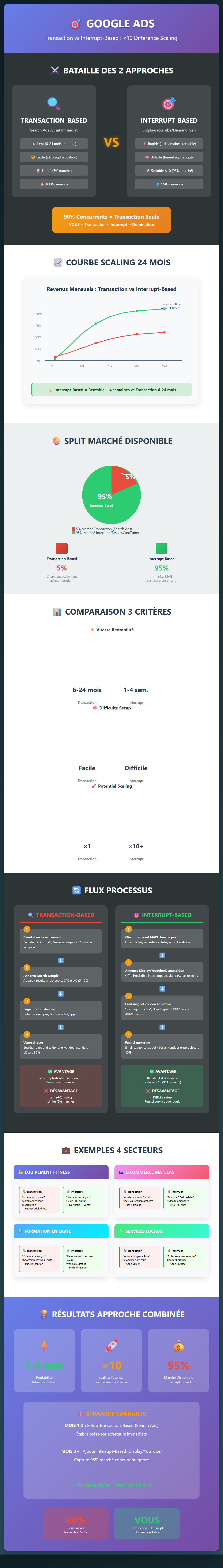 Infographie : Google Ads : transaction ou interruption ?