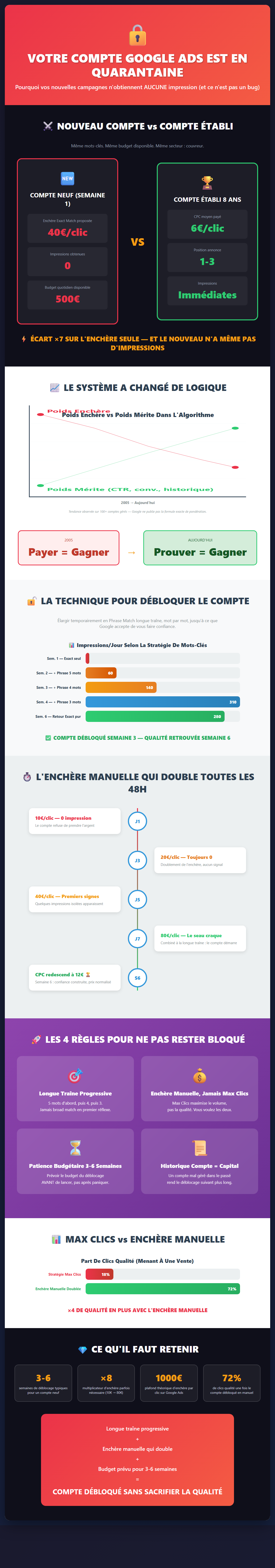 Infographie : Compte Google Ads bloqué : pourquoi vos nouvelles campagnes n’ont aucune impression