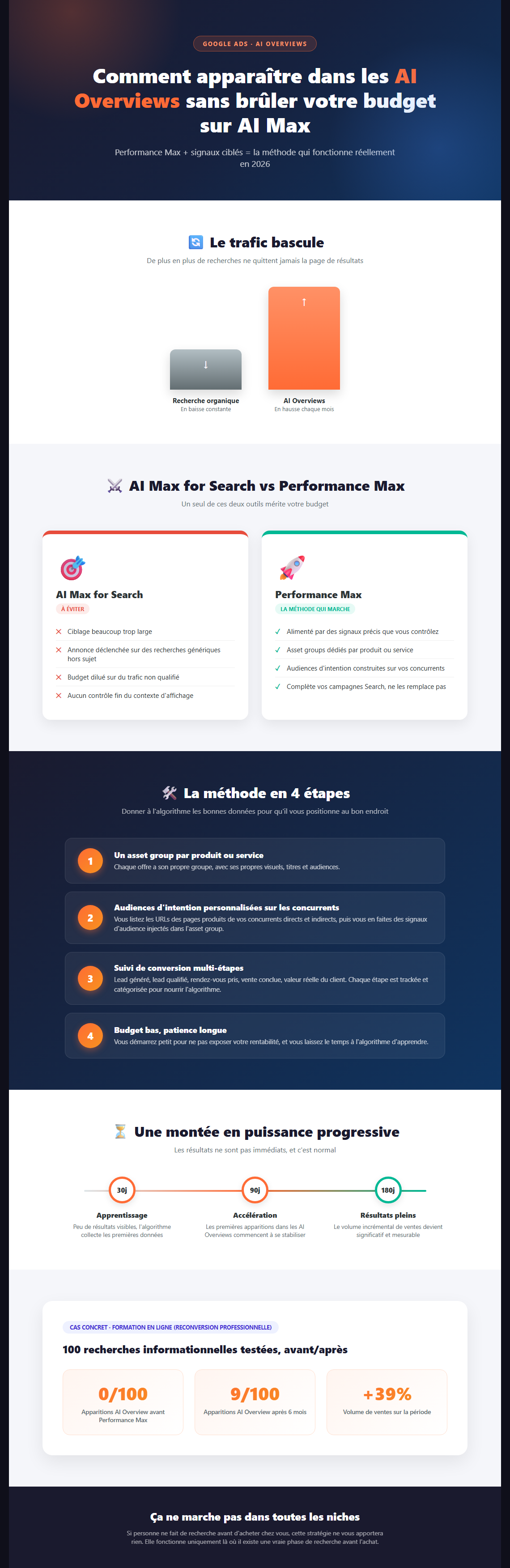 Infographie : Performance Max et AI Overviews : apparaître sans brûler son budget sur AI Max