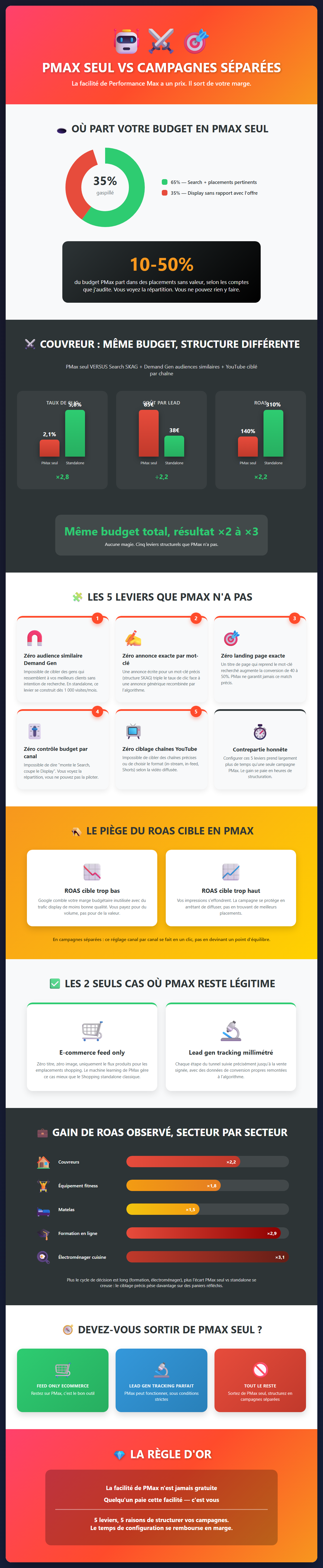 Infographie : Performance Max seul ou campagnes séparées ?