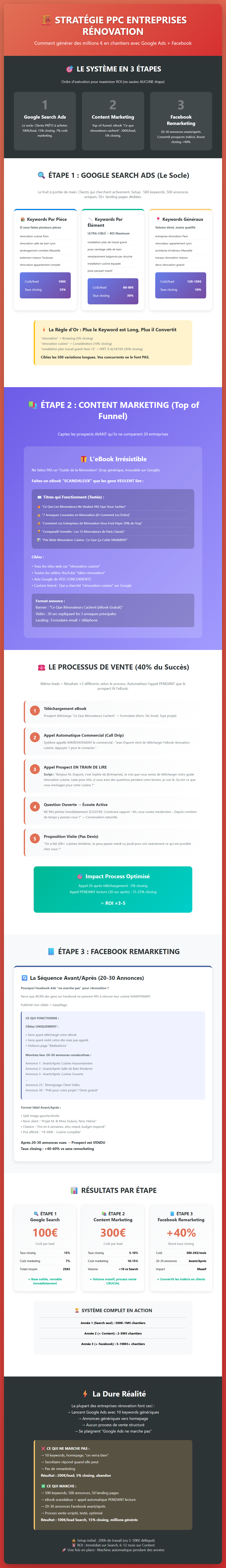 Infographie : PPC pour les entreprises de rénovation