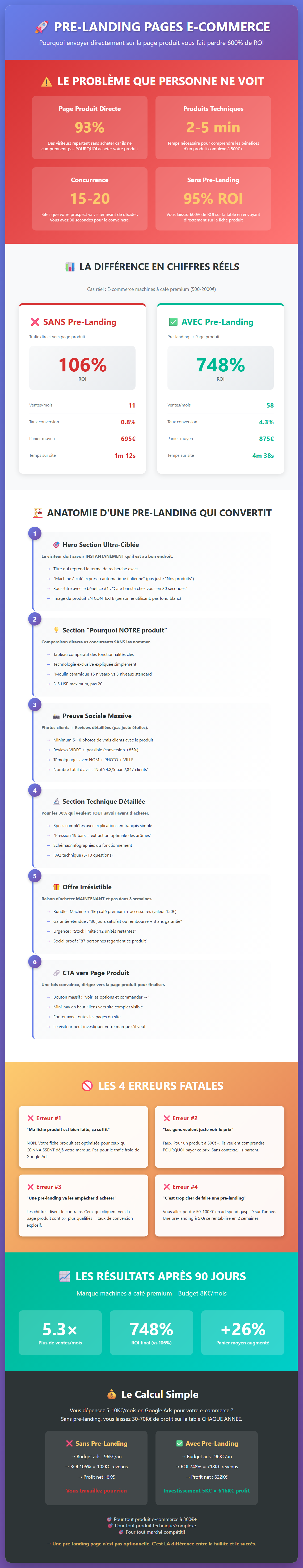 Infographie : Pré-landing pages e-commerce