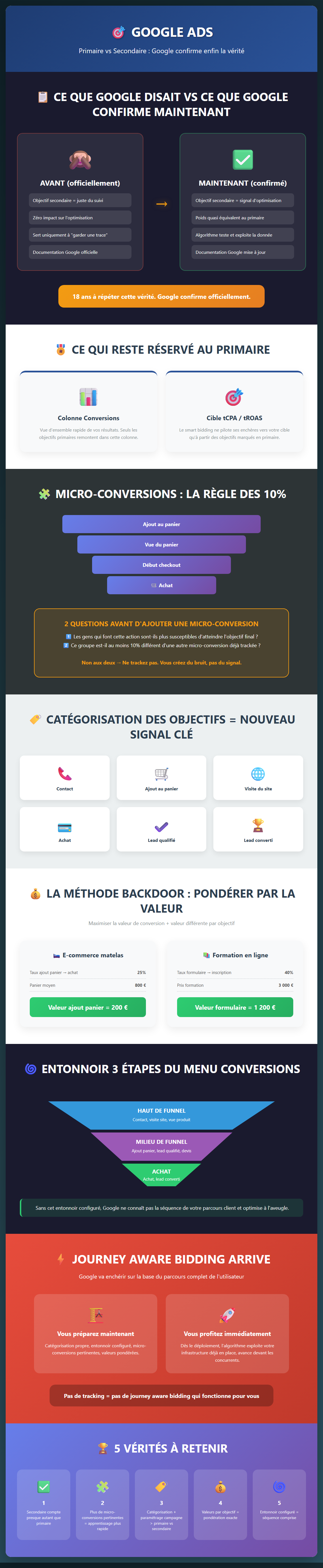Infographie : Objectif primaire ou secondaire : Google confirme la vérité