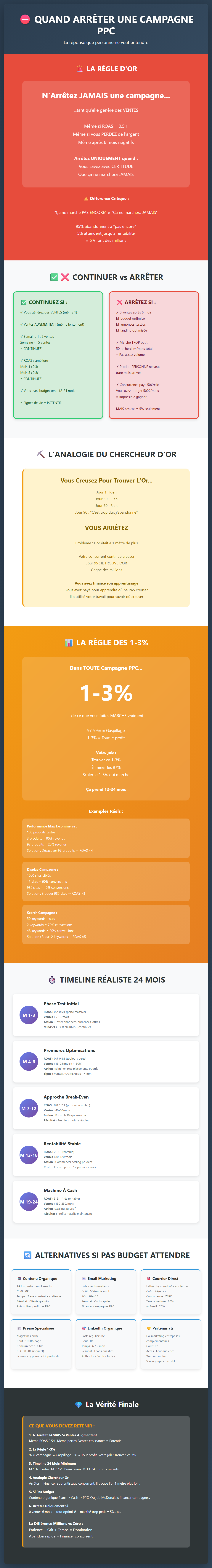 Infographie : Quand arrêter une campagne PPC ?