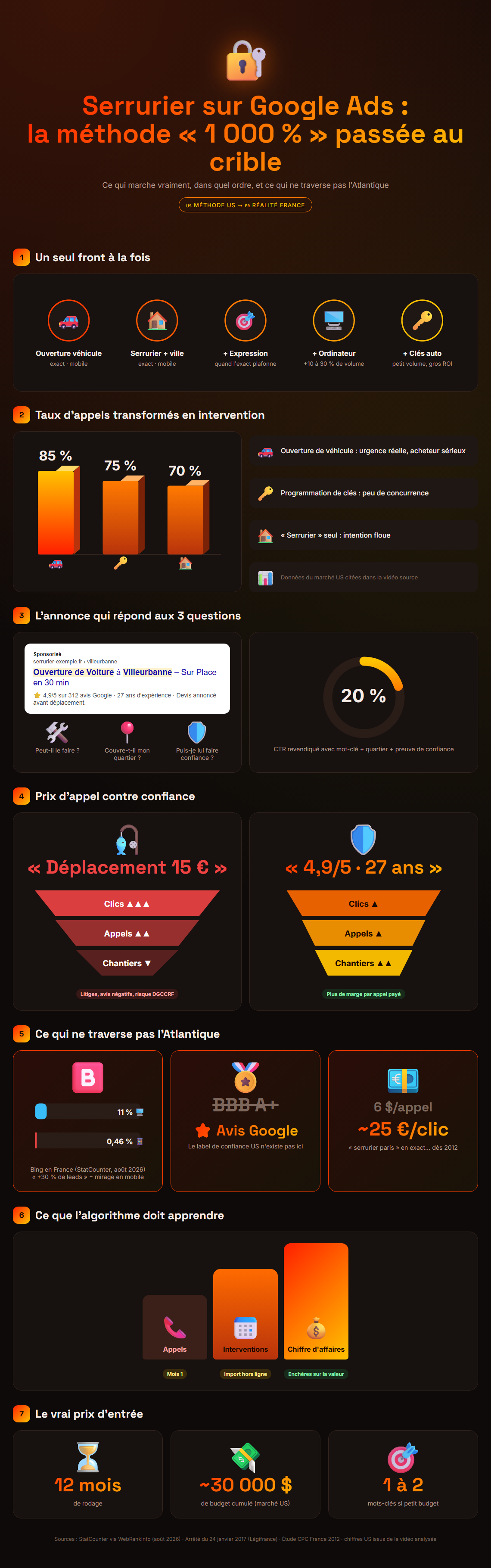 Infographie : Serrurier sur Google Ads : la méthode « 1 000 % » passée au crible