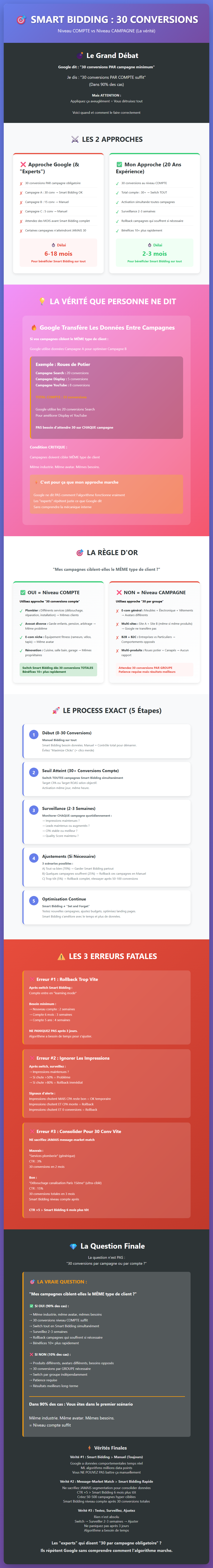 Infographie : Smart Bidding : 30 conversions par compte ou par campagne ?