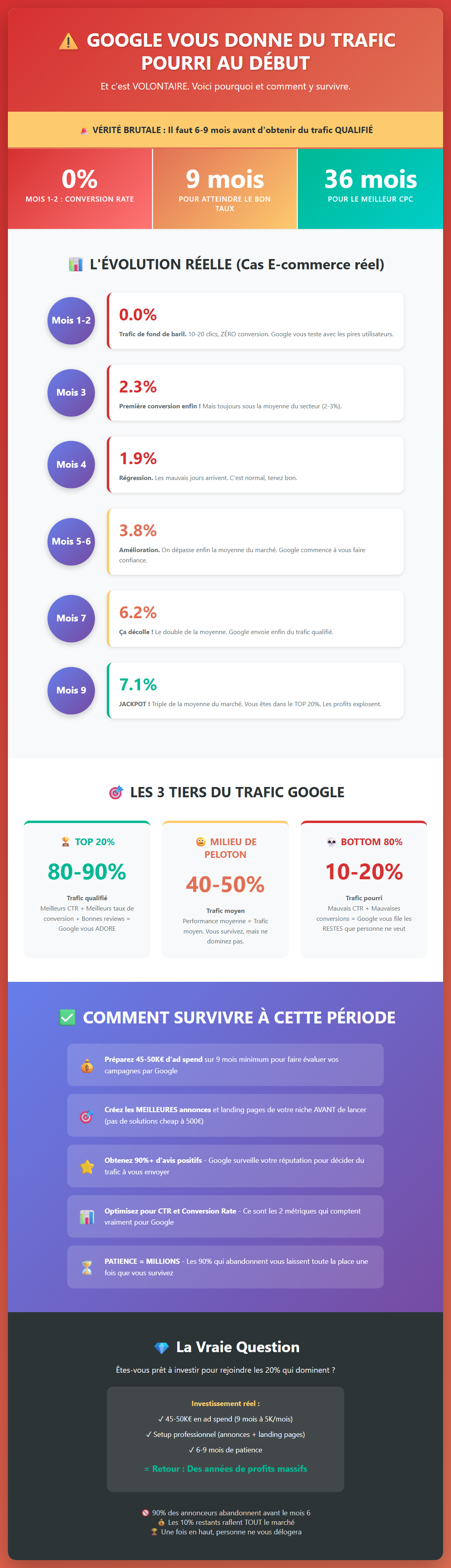 Infographie : Pourquoi Google envoie du trafic peu qualifié au début